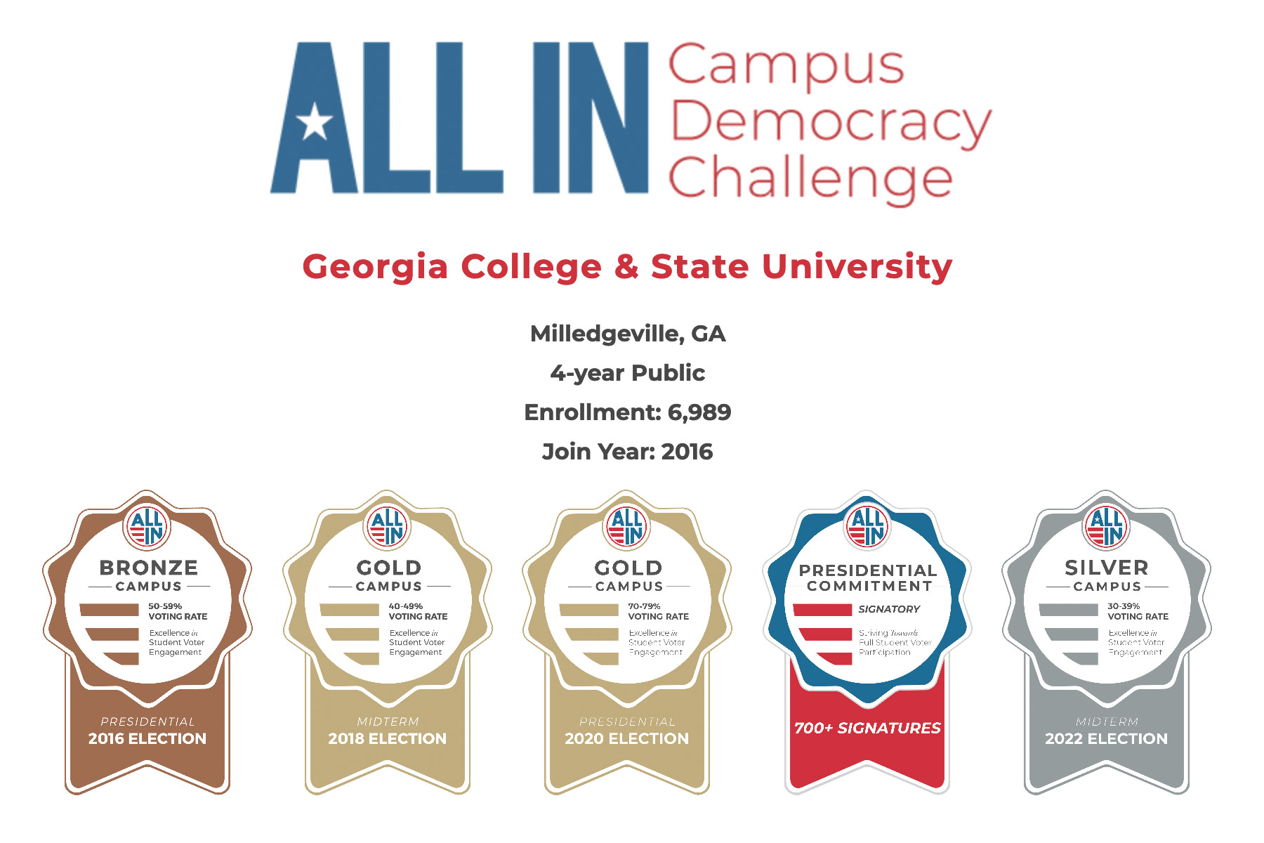 Image for GCSU awarded silver seal for high number of voting students 