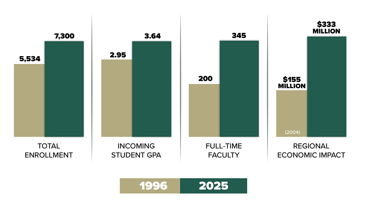 Reflecting on 30 years as Georgia's public liberal arts institution, Georgia College President Cathy Cox shared statistics illustrating how the university has evolved since earning its mission-defining designation in 1996.