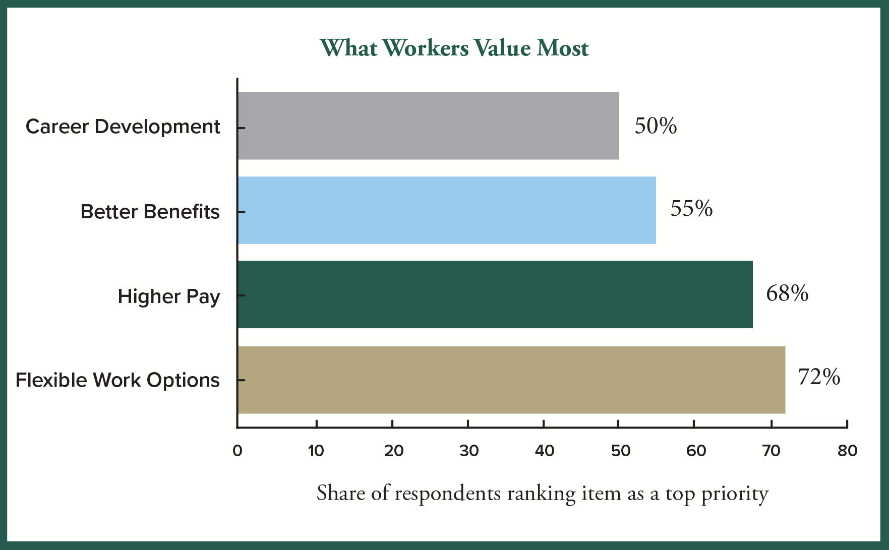 Employee priorities in "The New Workplace," found on page 13 of the Leadership Forecast.